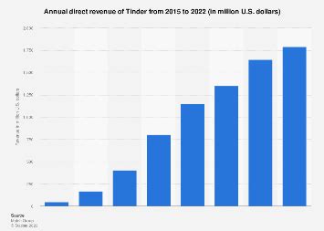 tinder fatturato|Tinder annual revenue 2023